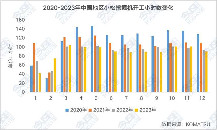 图3 2020-2023年中国地区小松挖掘机开工小时数变化
