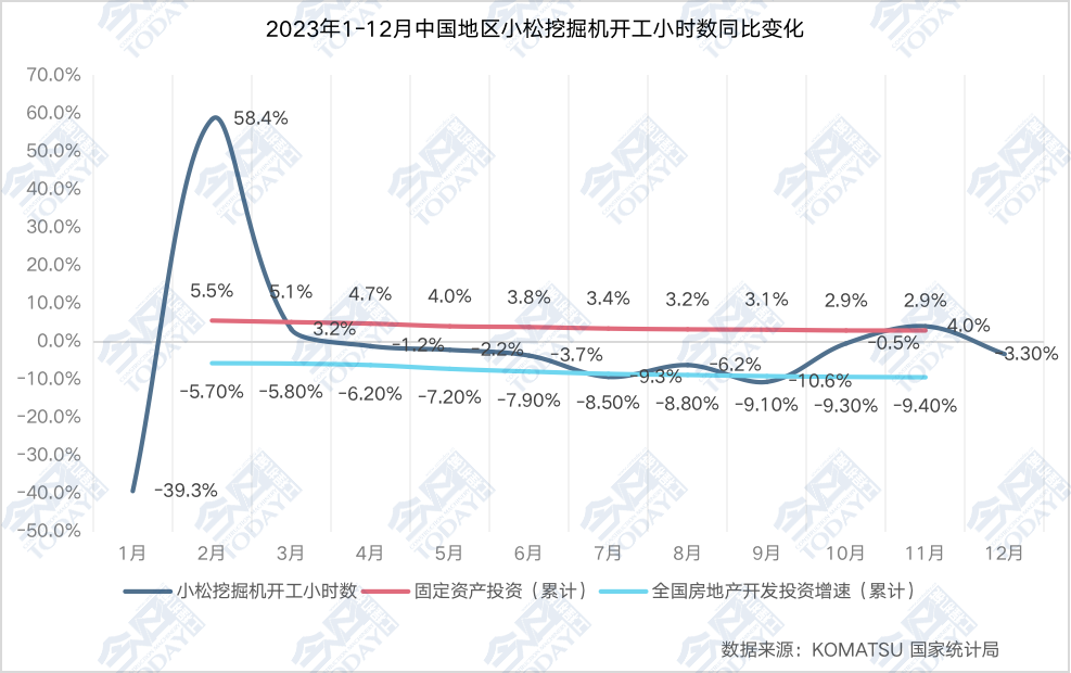 2023年1-12月中国地区小松挖掘机开工小时数同比变化