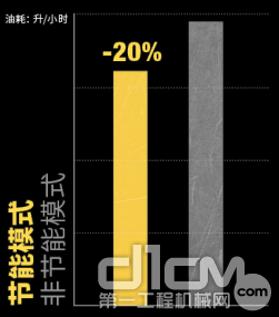 该系统对发动机和液压系统输出进行智能管理，能节省20%的油耗