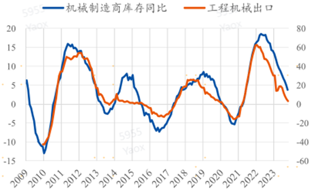 图：美国机械制造商库存与中国工程机械出口增速，数据来源：Wind