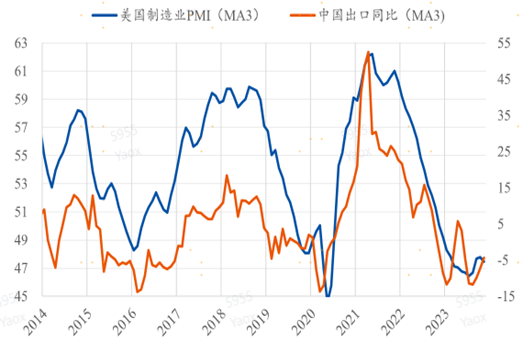 图：美国制造业PMI与中国出口增速，数据来源：wind