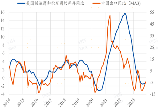 图：美国制造业库存与中国出口增速，数据来源：wind