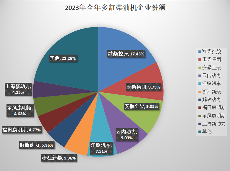 2023年全年多缸柴油机企业份额