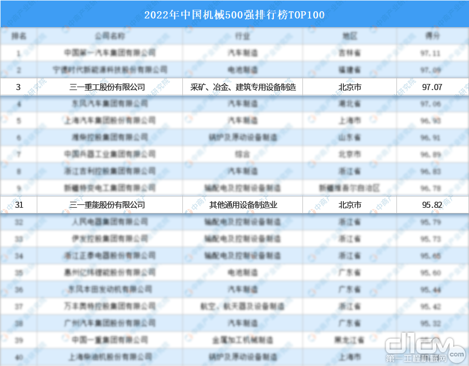 三一集团旗下三一重工、三一重能高位上榜2022年“中国机械500强”