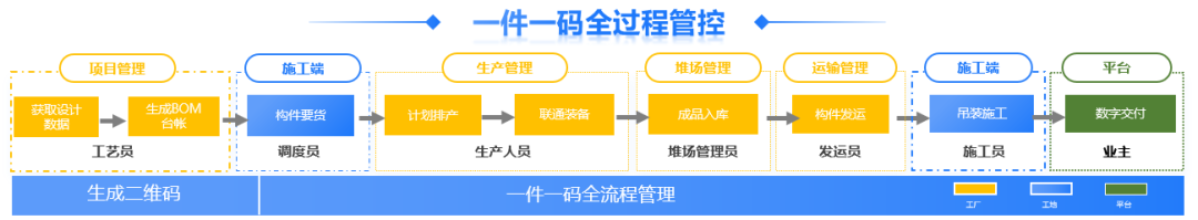 图10 PCM构件管理系统管控流程