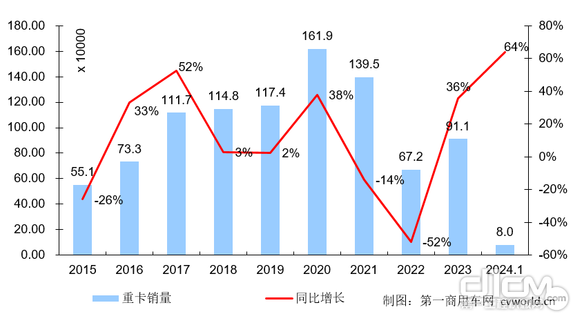 2015-2024年我国重卡市场销量年度走势图（单位：万辆）