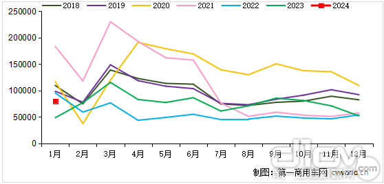 2018-2024年我国重卡市场销量月度走势图（单位：辆）
