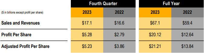 pg电子平台：卡特彼勒2023年营收671亿美元同比增长13%(图2)