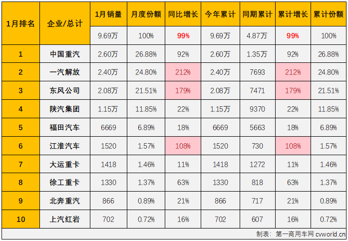 2024年1月重型卡车（含底盘、牵引车）市场销量表（单位：辆）