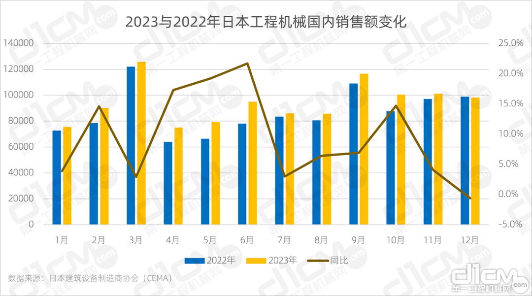 ▲2023与2022年日本工程机械国内销售额变化