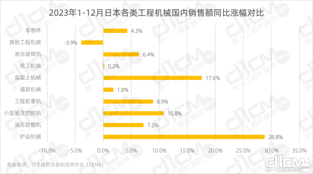 ▲2023年1-12月日本各类工程机械国内销售额同比涨幅变化