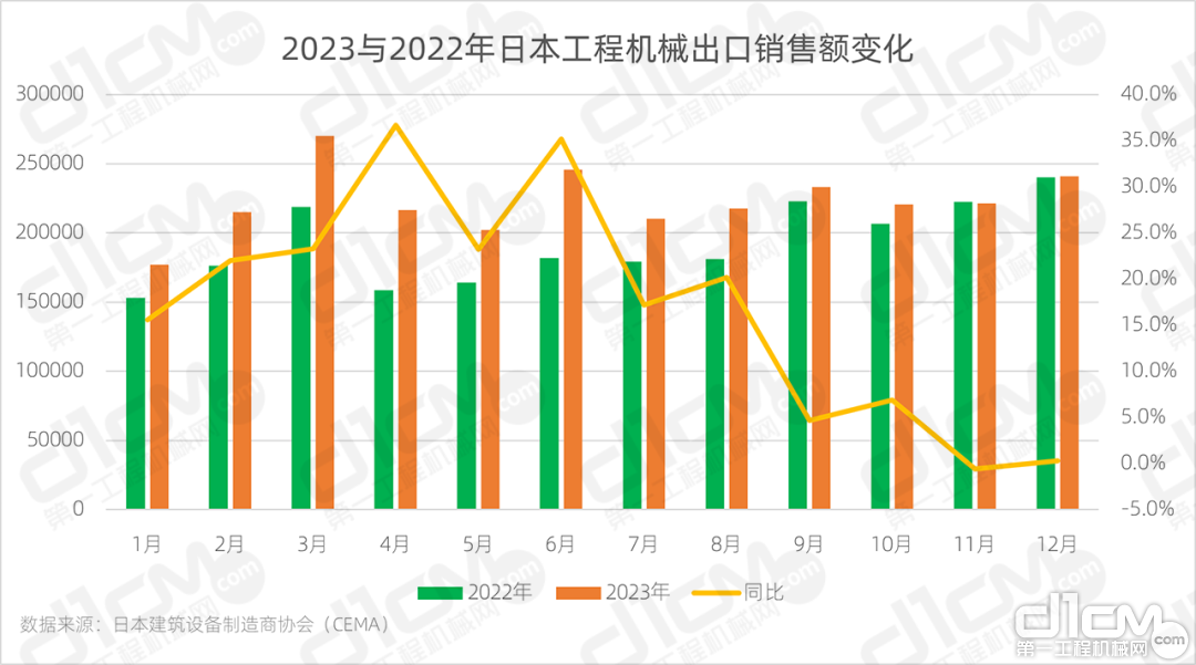 ▲2023与2022年日本工程机械出口销售额变化