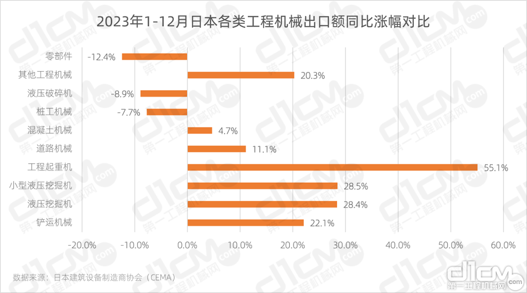 ▲2023年1-12月日本各类工程机械出口销售额同比变化