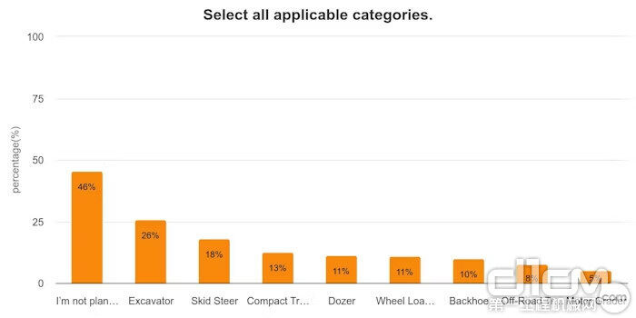 购买工程机械产品类型及型号的调研问卷调查结果