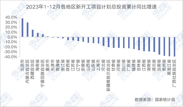 2023年1-12月各地区新开工项目计划总投资累计同比增速（%）