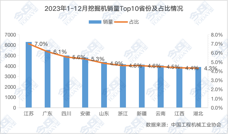 2023年挖掘机销量排名前十省份及其在国内市场占比情况