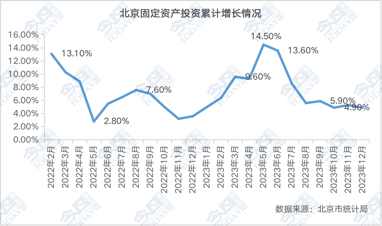 2022年以来北京地区固定资产投资累计同比增长情况（%）