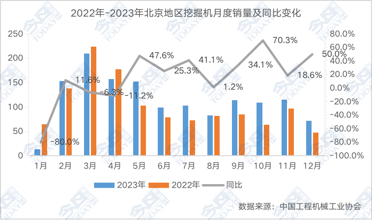 2023年1-12月北京地区挖掘机月度销量及同比变化