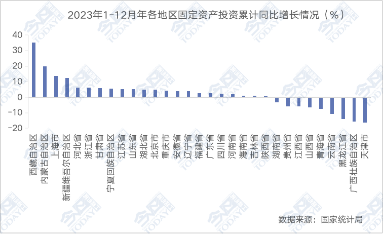 2023年1-12月各地区固定资产投资累计同比增长情况