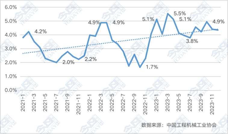 2021年以来新疆地区挖掘机销量在国内市场中的占比情况（月度）