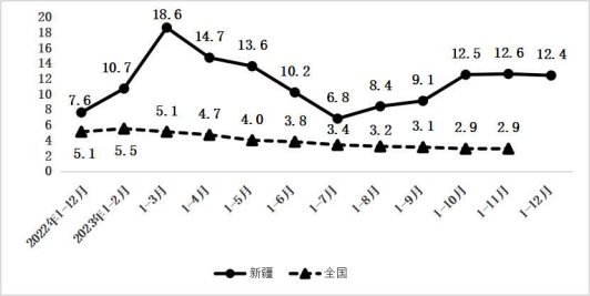 2023年新疆地区固定资产投资累计同比增长情况（%）