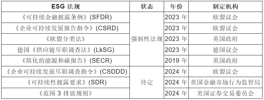 ESG 报告法规