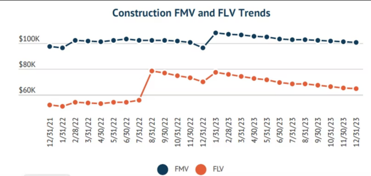 工程机械FMV（公平市场价值）/FLV（强制清算价值）趋势
