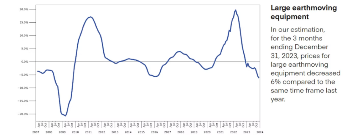 2023年第四季度大型土方设备价格同比下降6%