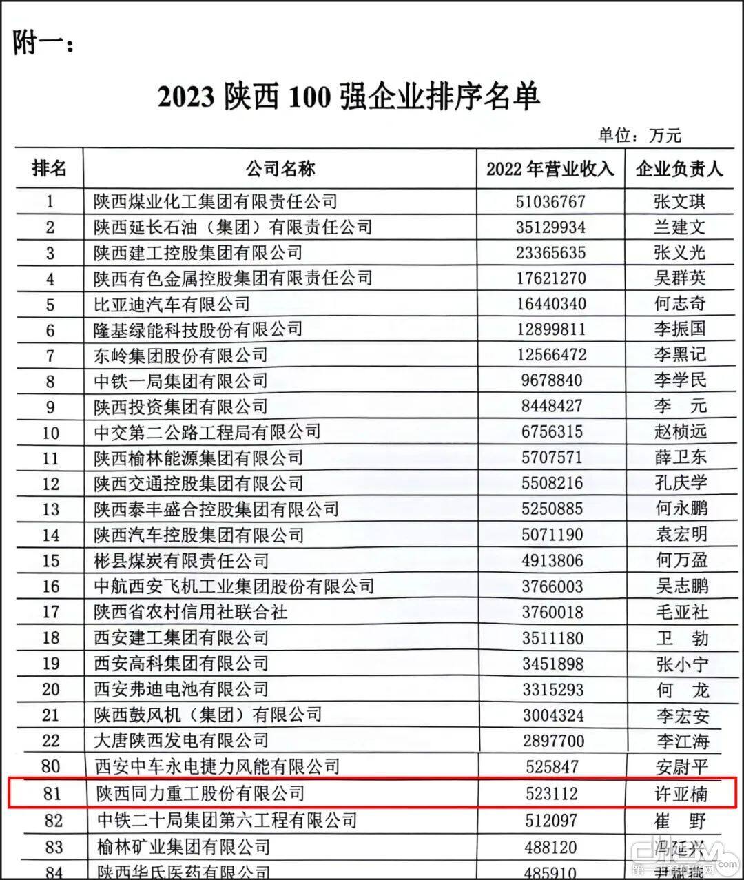 2023陕西100强企业排序名单
