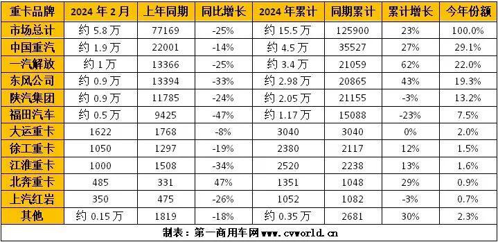 2024年2月重卡企业销量排行榜（单位：辆）