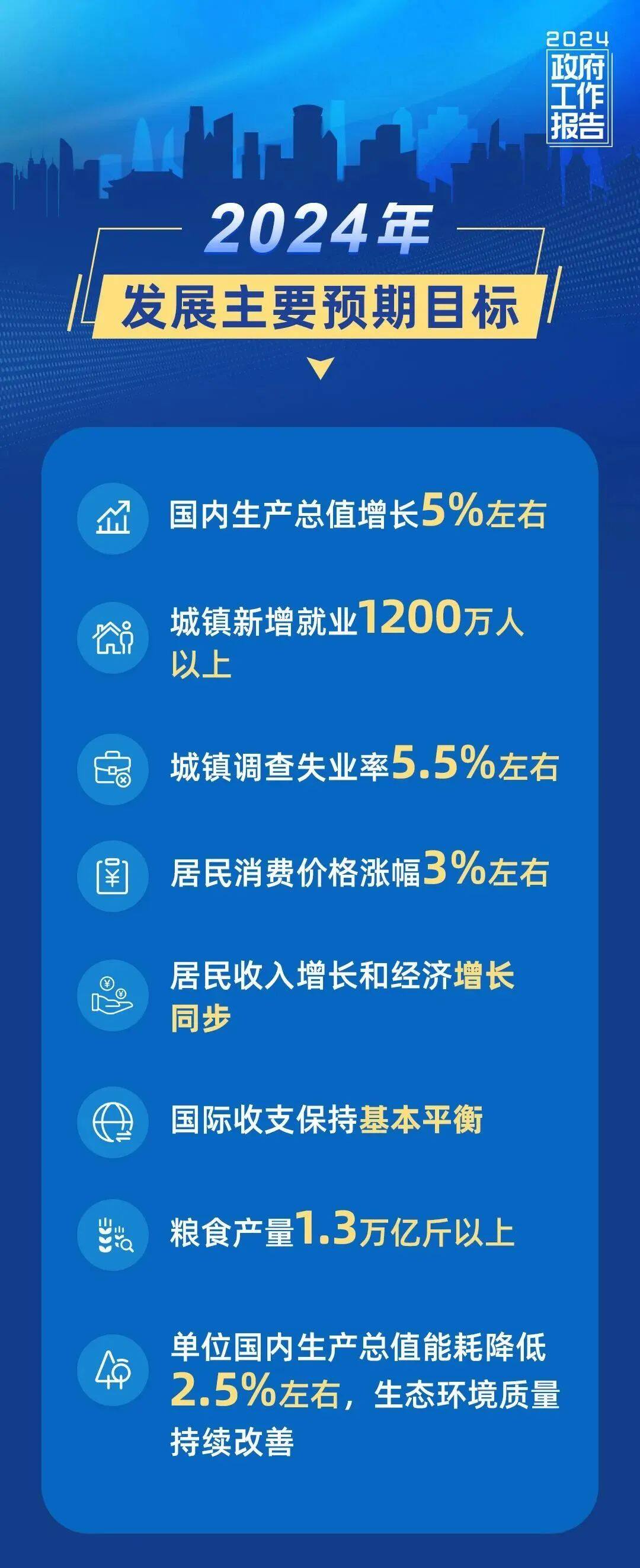 2024年发展主要预期目标