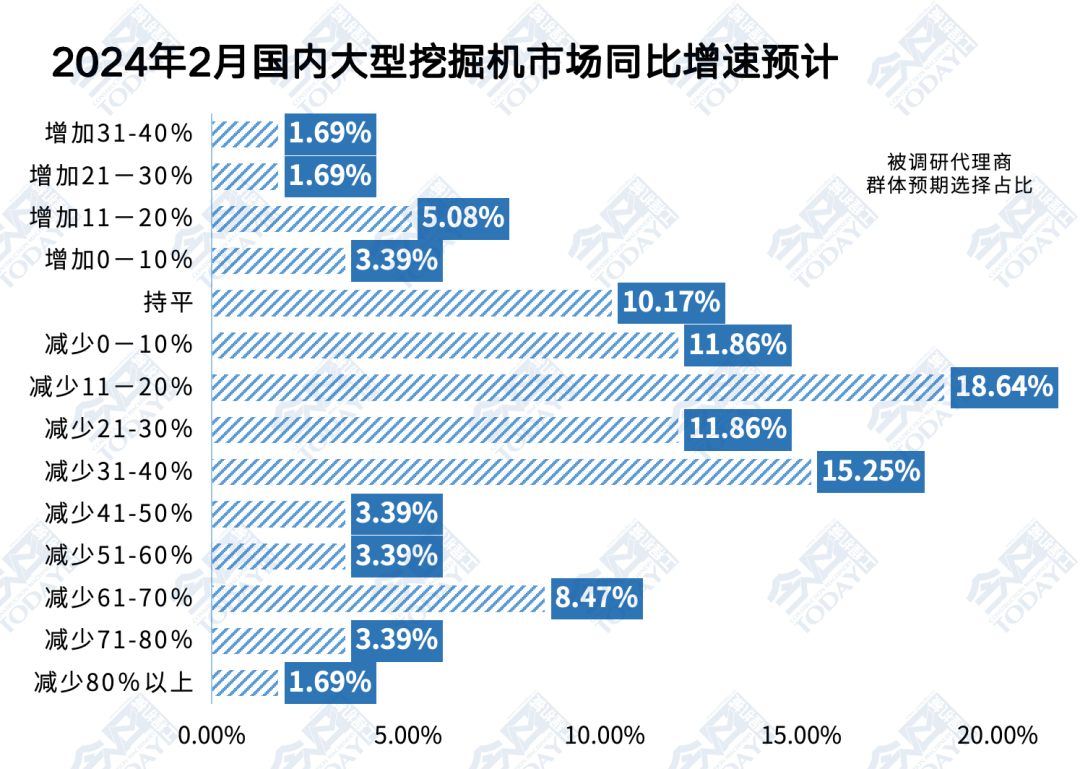 图4 2024年2月大型挖掘机整体销量同比增速预期