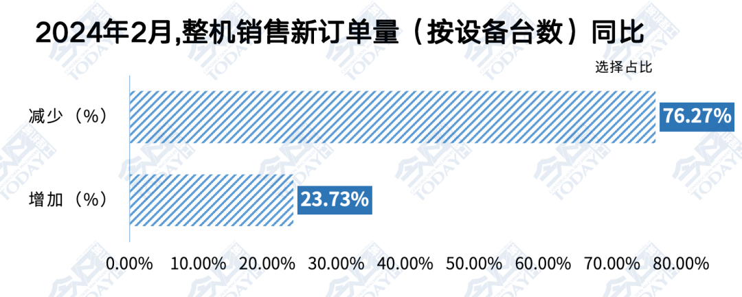 图6 2024年2月整机销售新订单量预期