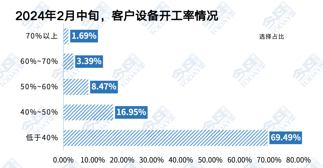 图5 2024年2月中旬客户设备开工率情况统计