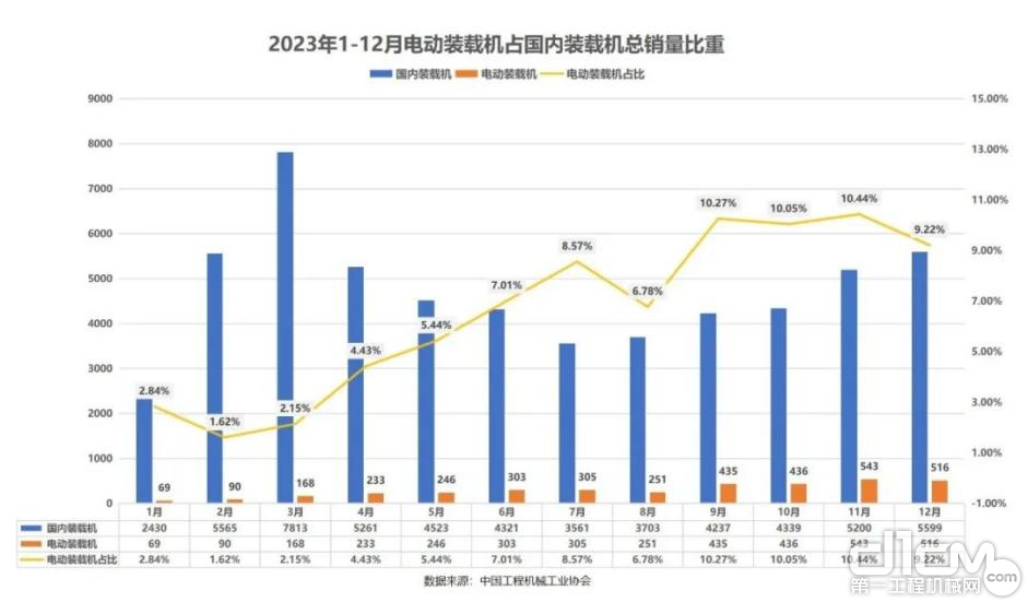 2023年1-12月电动装载机占国内装载机总销量占比 数据来源：中国工程机械工业协会