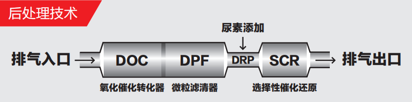 采用DOC+DPF+SCR后处理技术