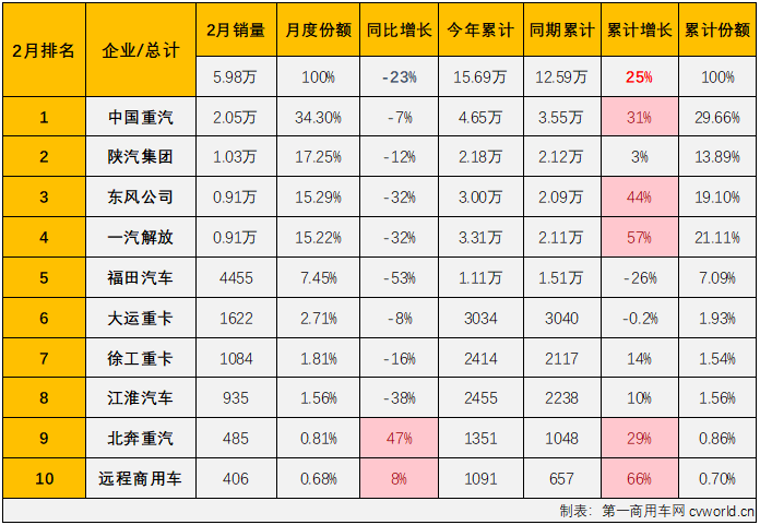 2024年2月重型卡车（含底盘、牵引车）市场销量表（单位：辆）