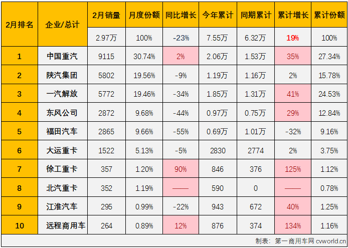 2024年2月份牵引车市场销量表（单位：辆）