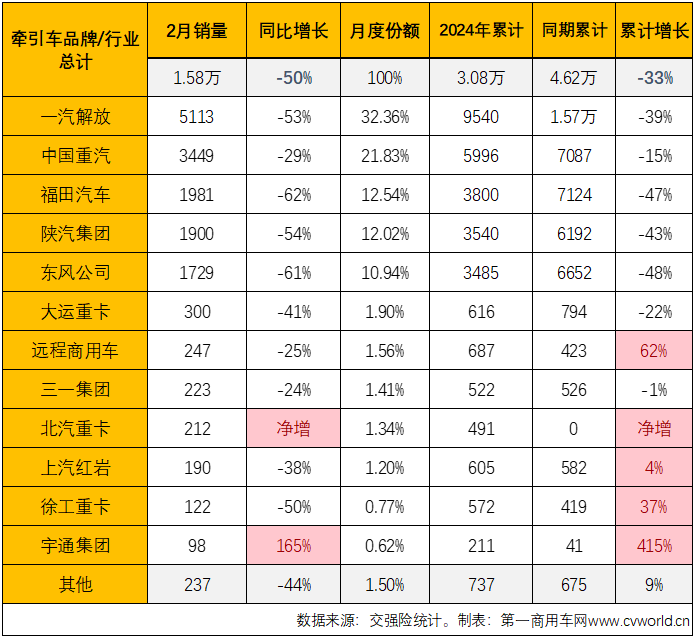 2024年2月份牵引车终端销量一览（单位：辆）