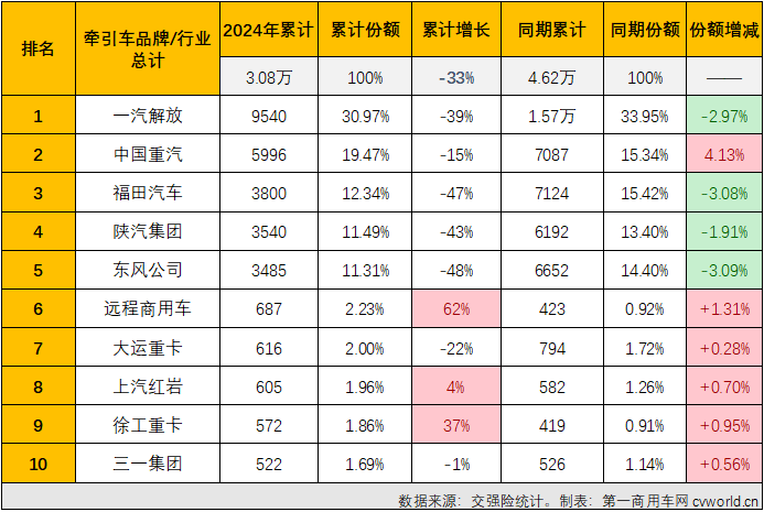 2024年1-2月牵引车终端销量前十排行（单位：辆）