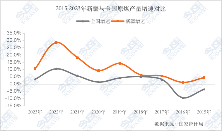 2015-2023年新疆与全国原煤产量增速对比