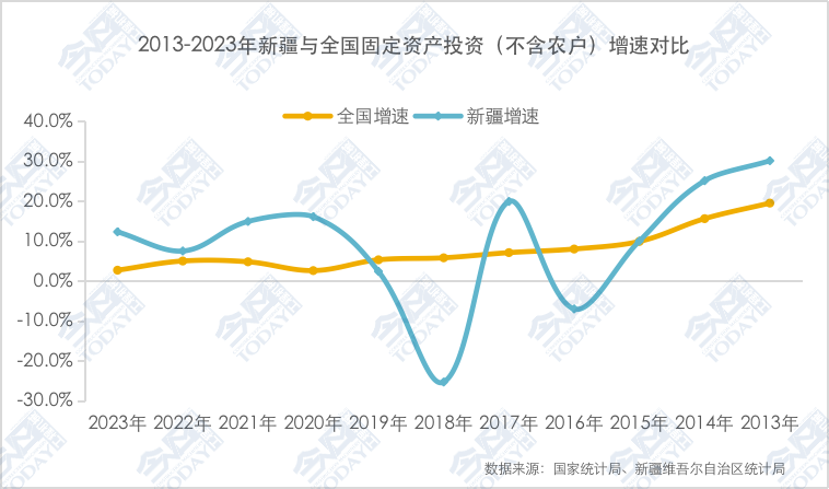 2013-2023年新疆与全国固定资产投资增速变化