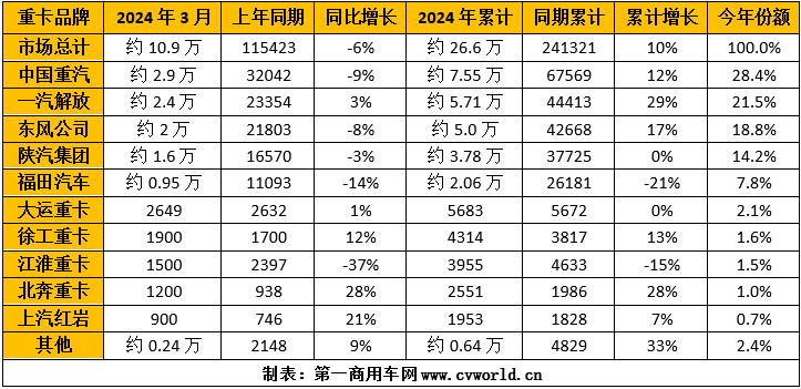 2024年3月重卡企业销量排行榜（单位：辆）