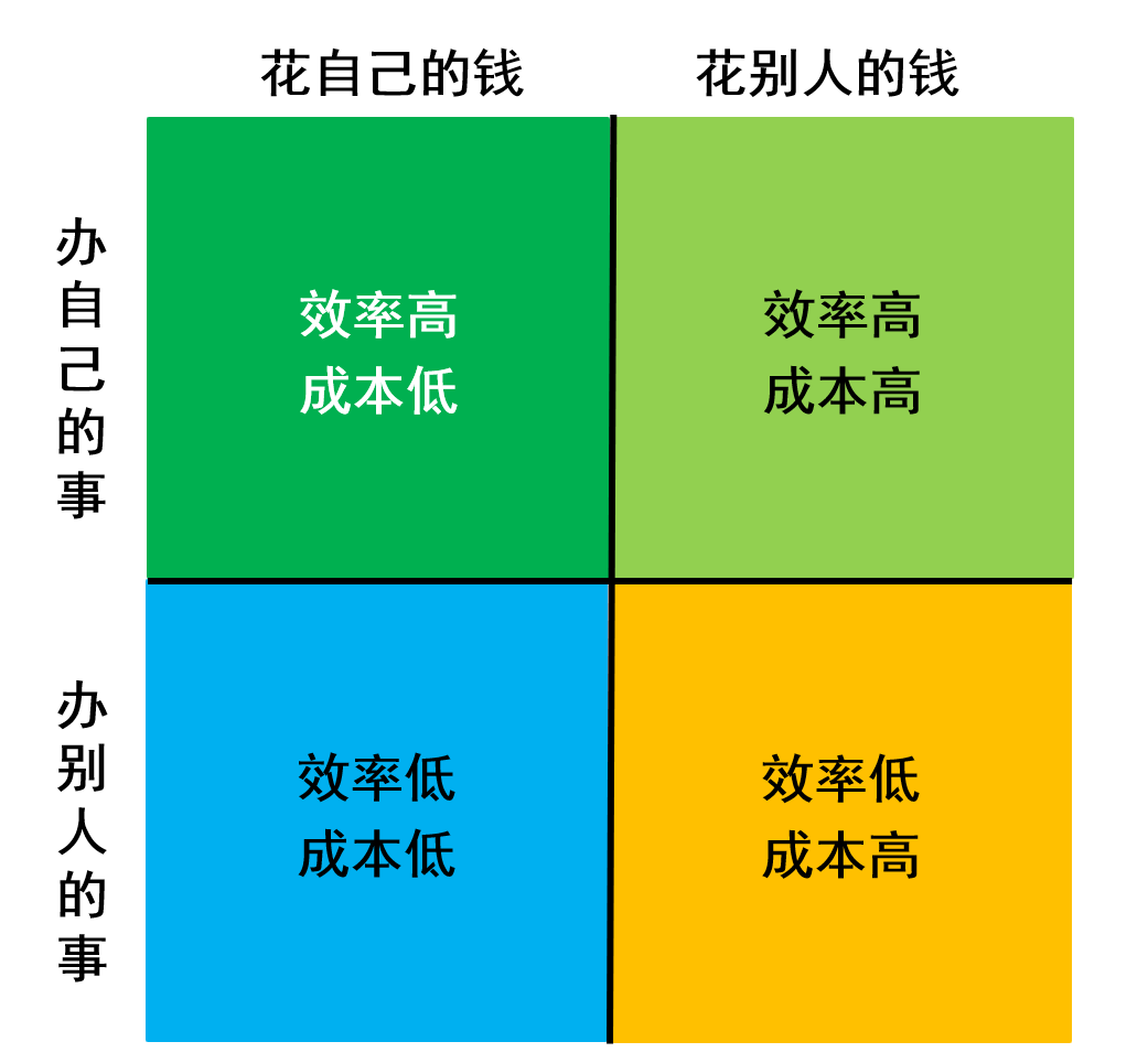 图：弗里德曼的“花钱矩阵”事实