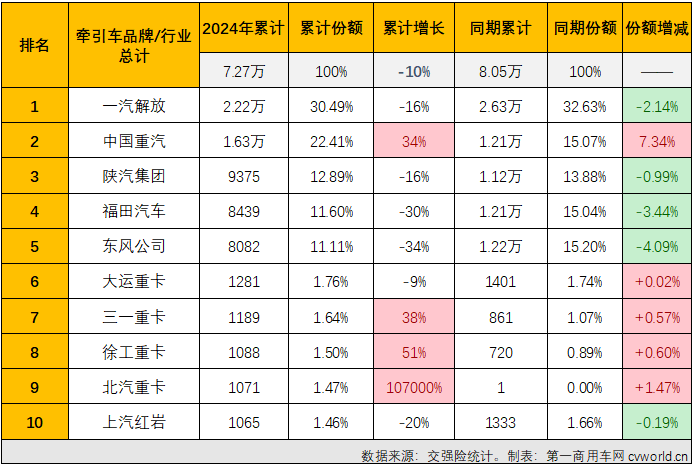 2024年1-3月牵引车终端销量前十排行（单位：辆）