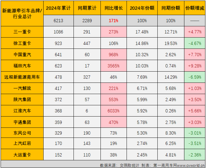 2024年1-3月新能源牵引车企业销量表（单位：辆）