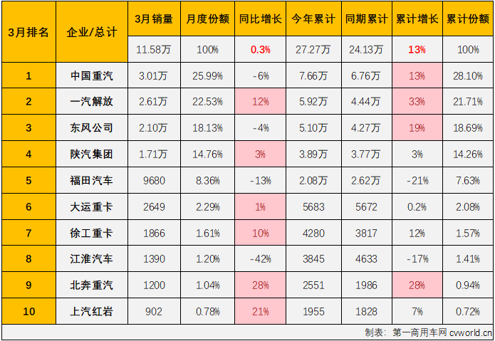 2024年3月重型卡车（含底盘、牵引车）市场销量表（单位：辆）