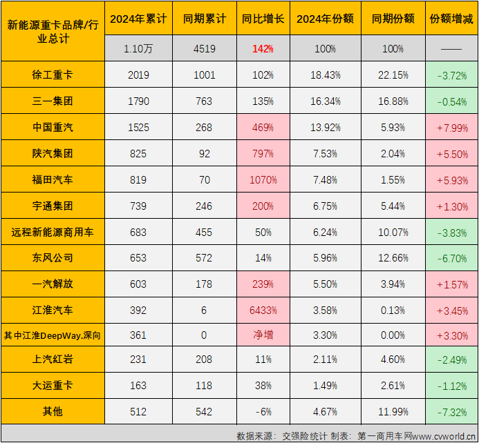 2024年1-3月新能源重卡企业销量表（单位：辆）