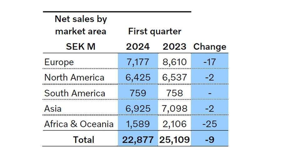 沃尔沃建筑设备2024年第一季度分区域市场表现（单位：百万瑞典克朗）