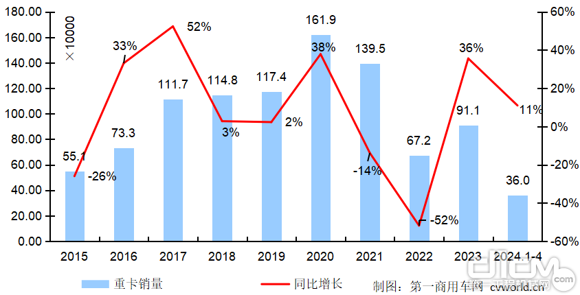2015-2024年我国重卡市场销量年度走势图（单位：万辆）